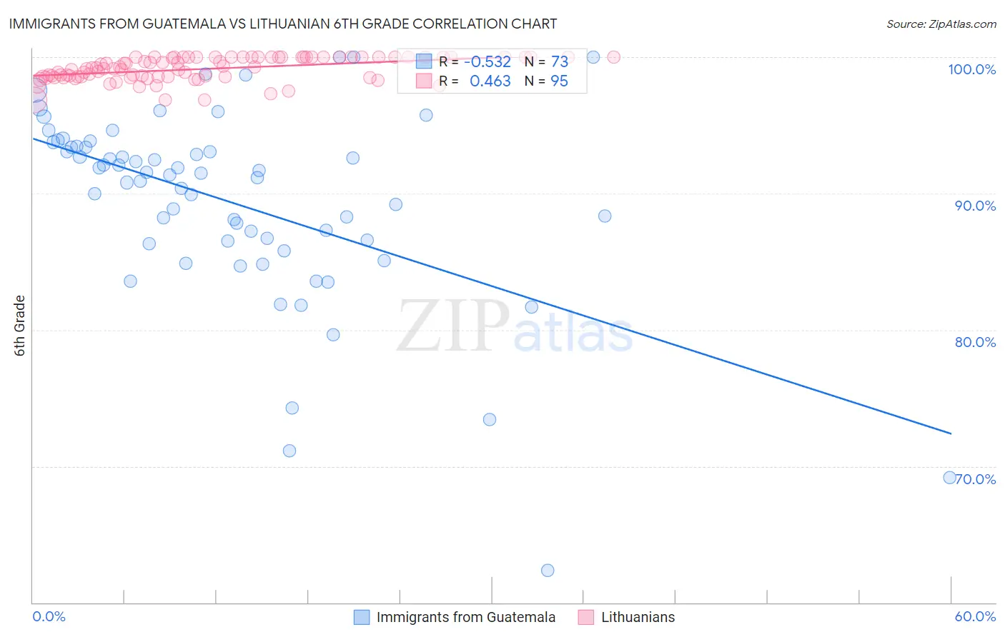 Immigrants from Guatemala vs Lithuanian 6th Grade