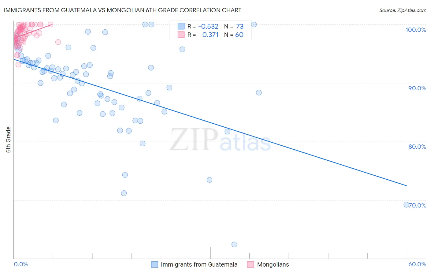 Immigrants from Guatemala vs Mongolian 6th Grade