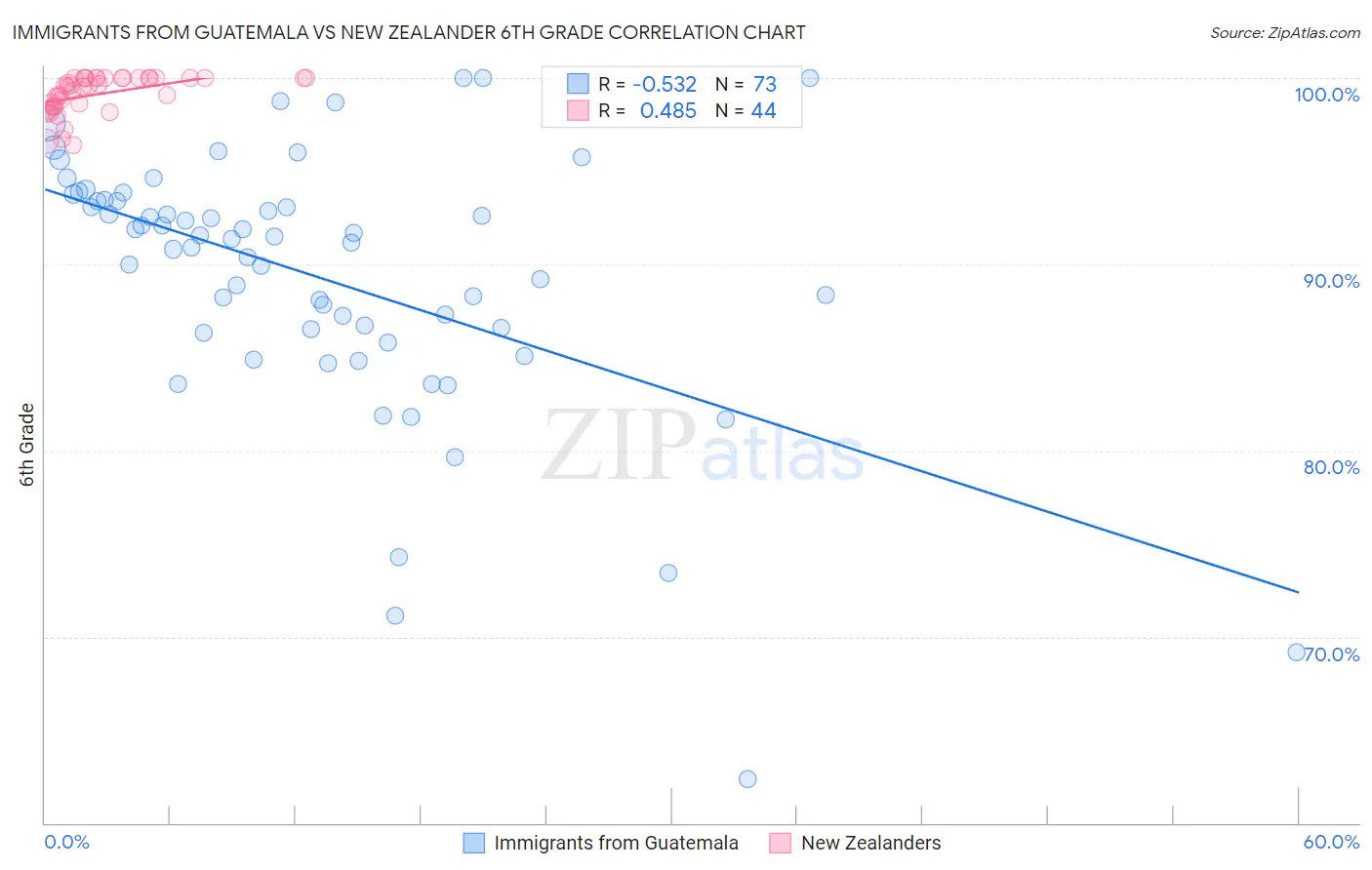 Immigrants from Guatemala vs New Zealander 6th Grade