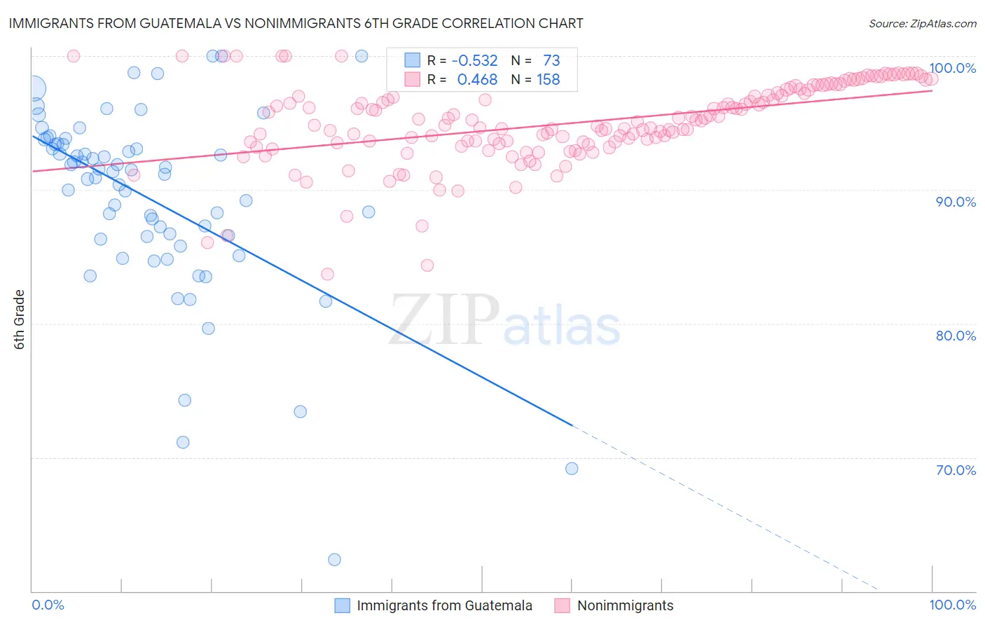 Immigrants from Guatemala vs Nonimmigrants 6th Grade