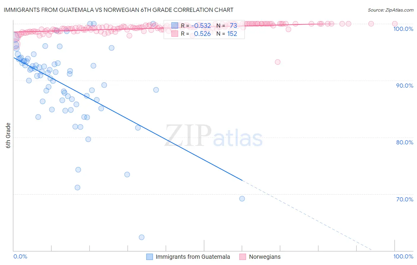 Immigrants from Guatemala vs Norwegian 6th Grade