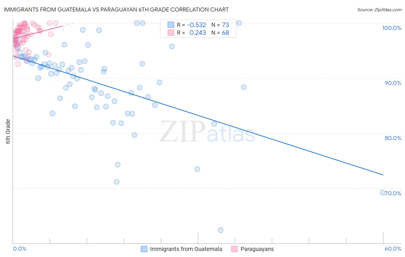 Immigrants from Guatemala vs Paraguayan 6th Grade