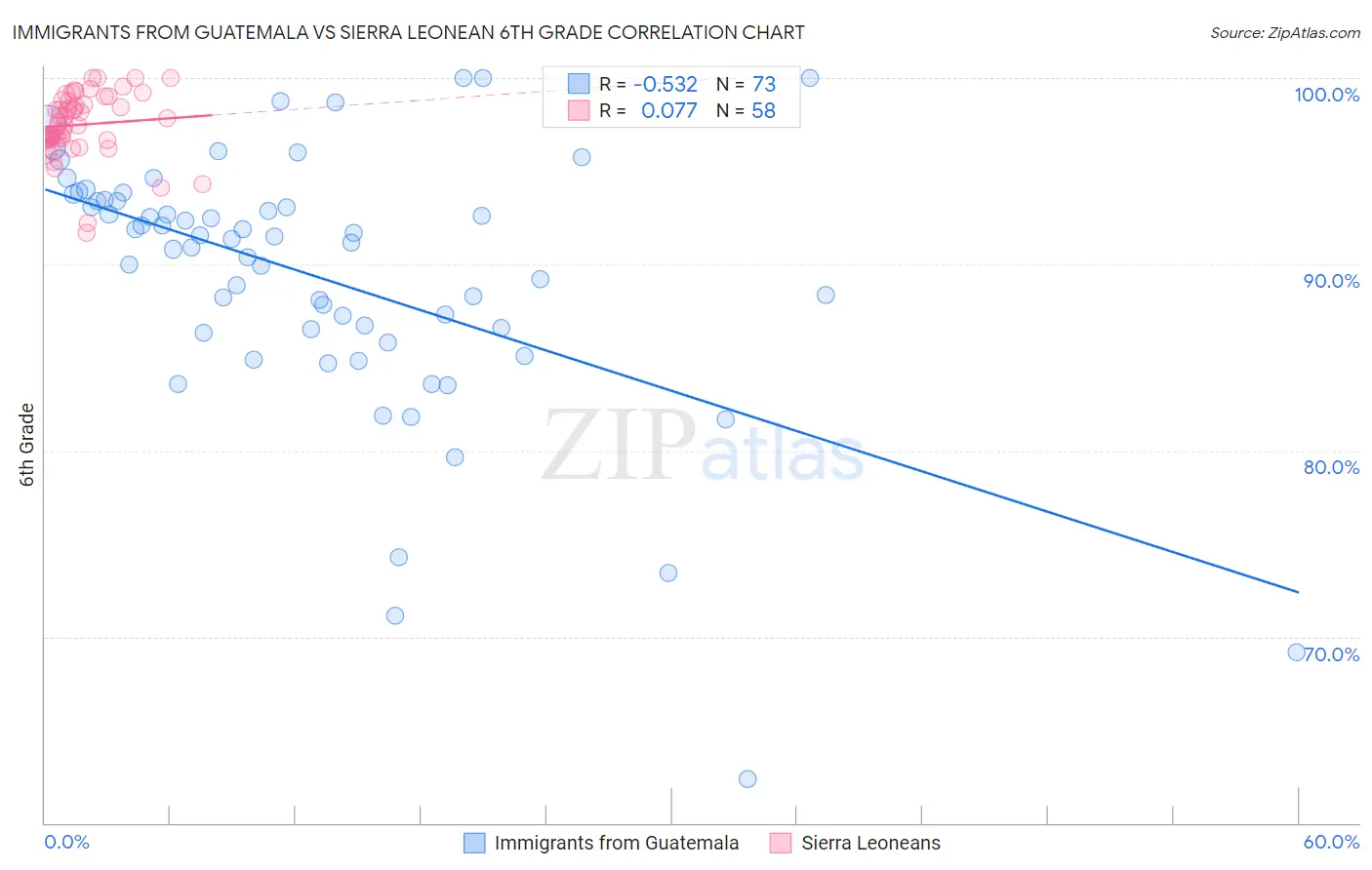 Immigrants from Guatemala vs Sierra Leonean 6th Grade