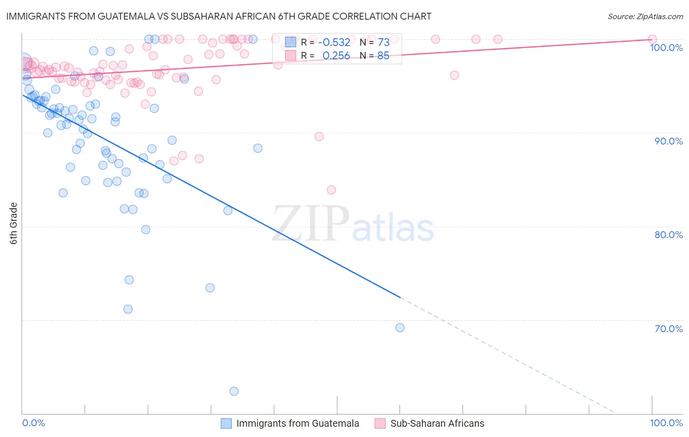 Immigrants from Guatemala vs Subsaharan African 6th Grade