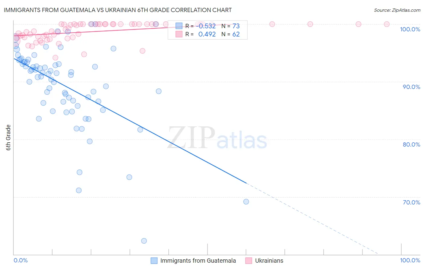 Immigrants from Guatemala vs Ukrainian 6th Grade