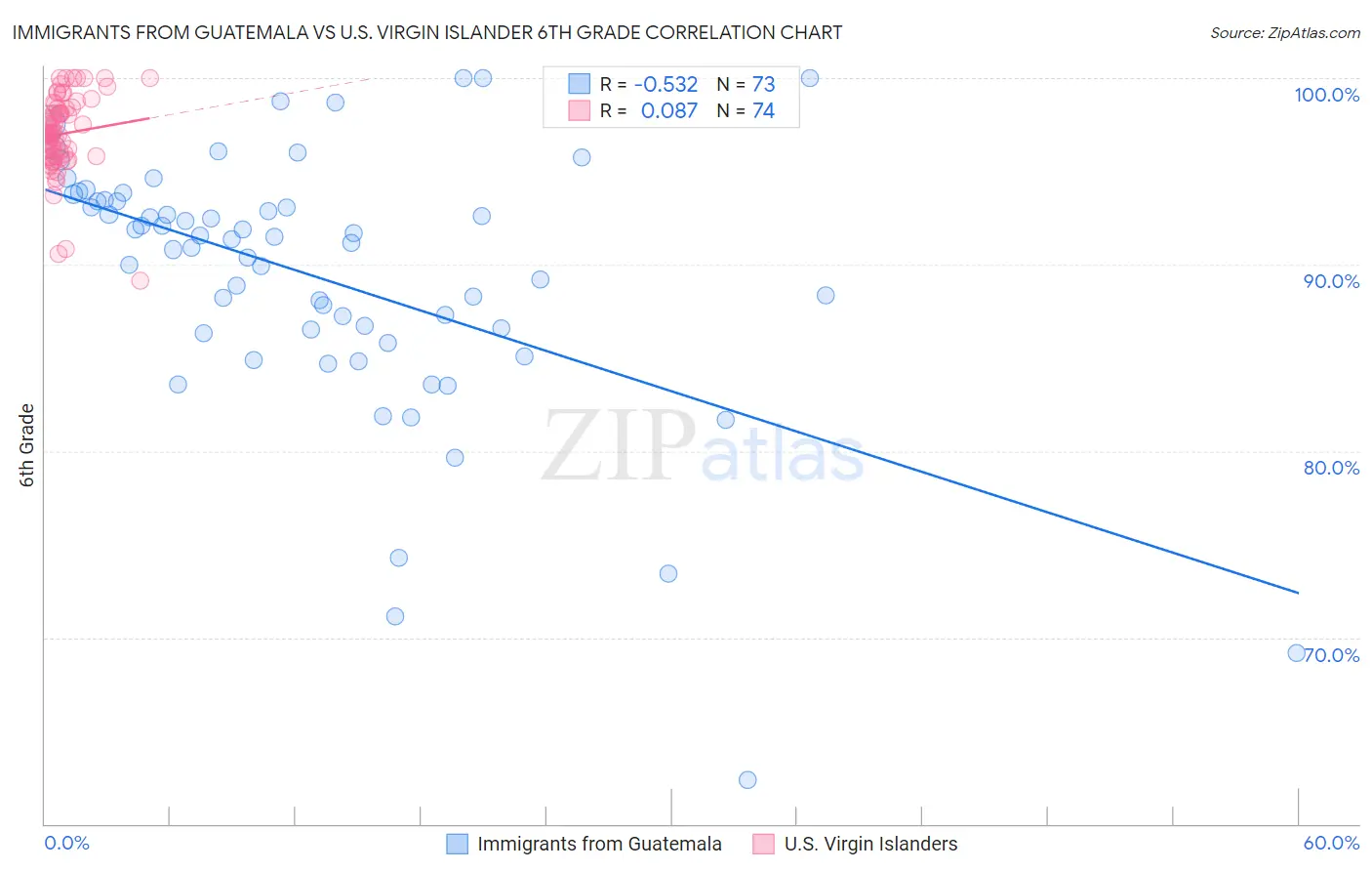Immigrants from Guatemala vs U.S. Virgin Islander 6th Grade