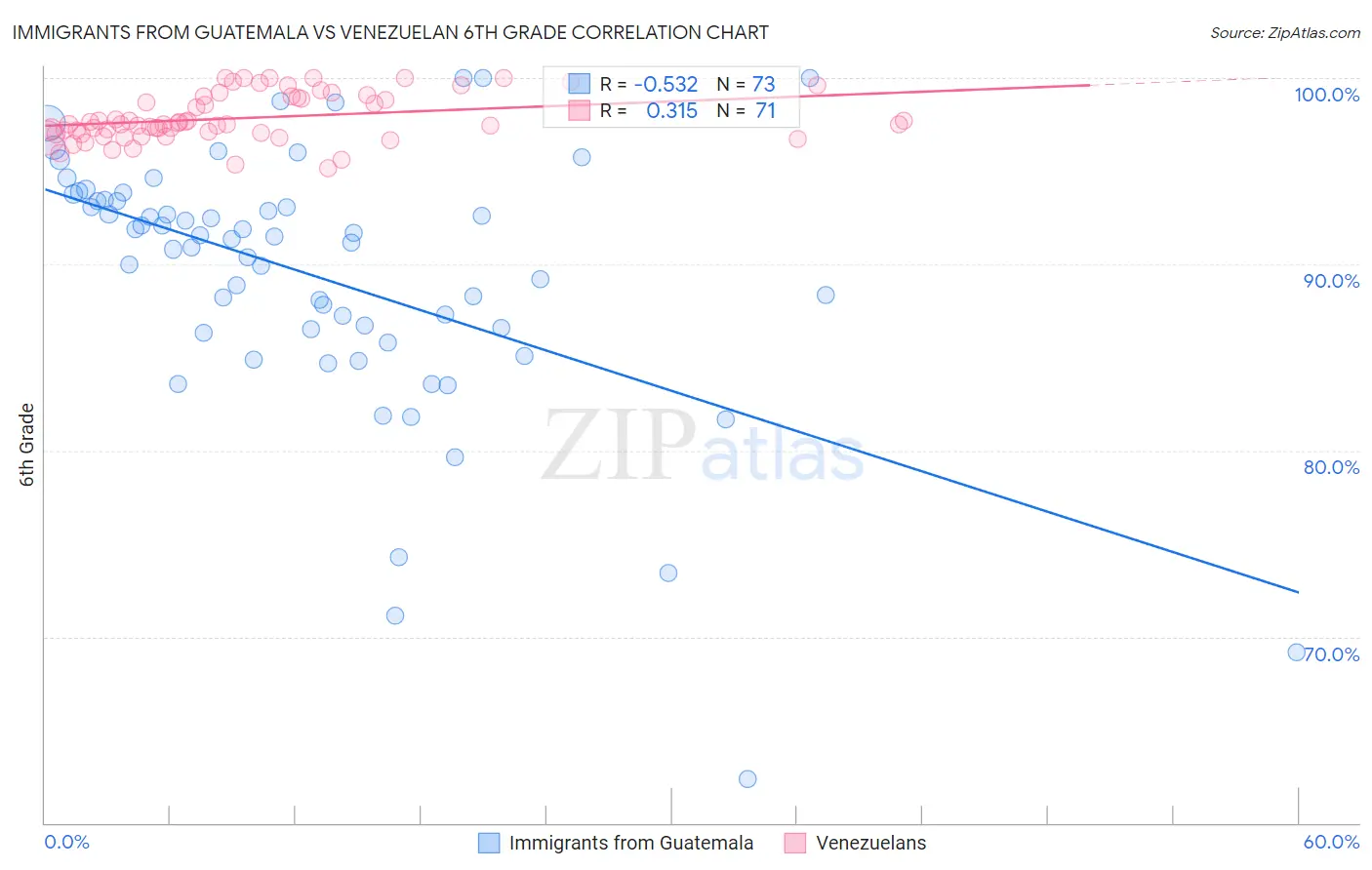 Immigrants from Guatemala vs Venezuelan 6th Grade