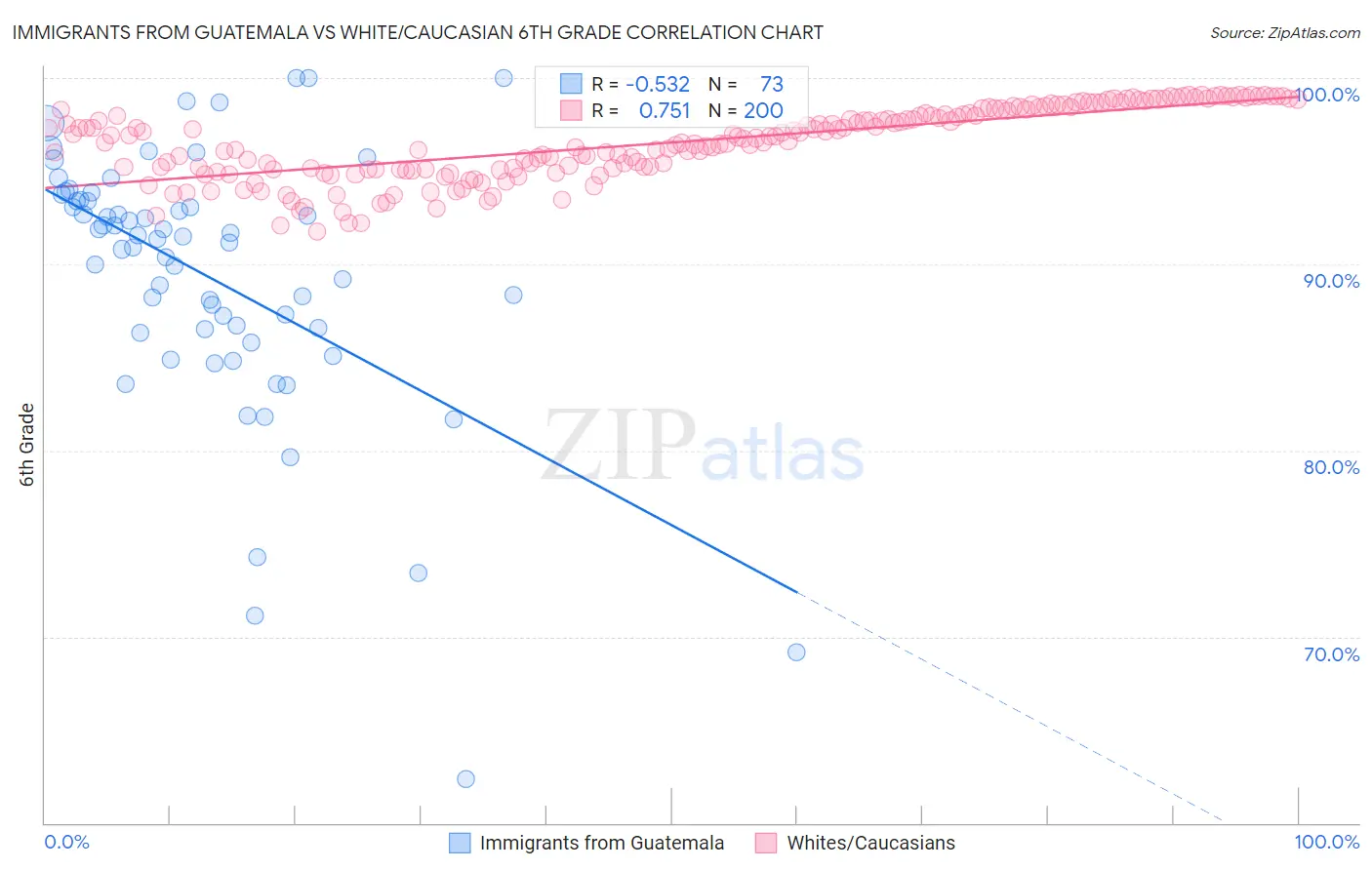 Immigrants from Guatemala vs White/Caucasian 6th Grade