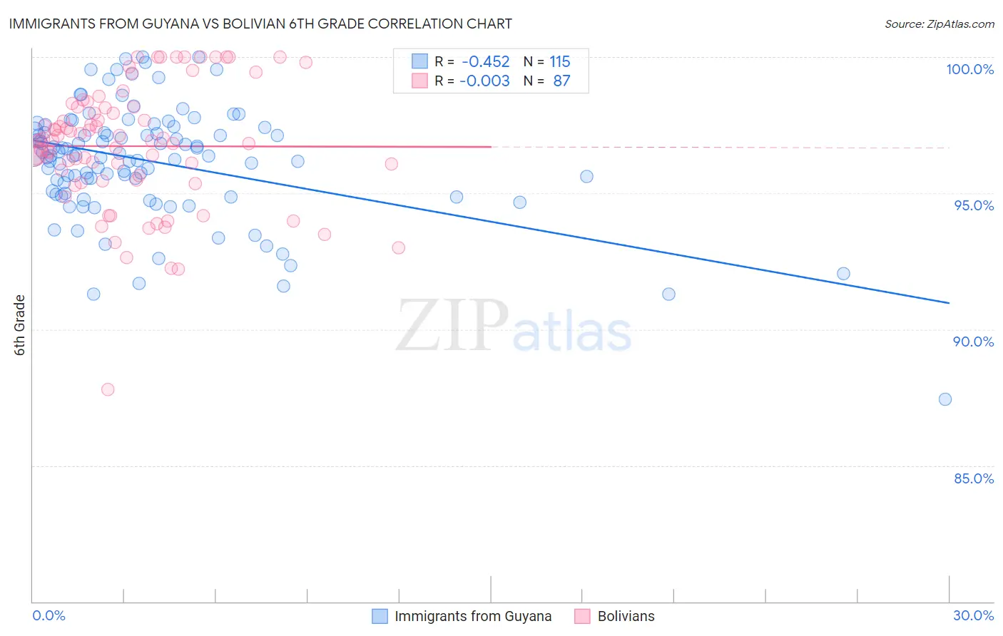 Immigrants from Guyana vs Bolivian 6th Grade