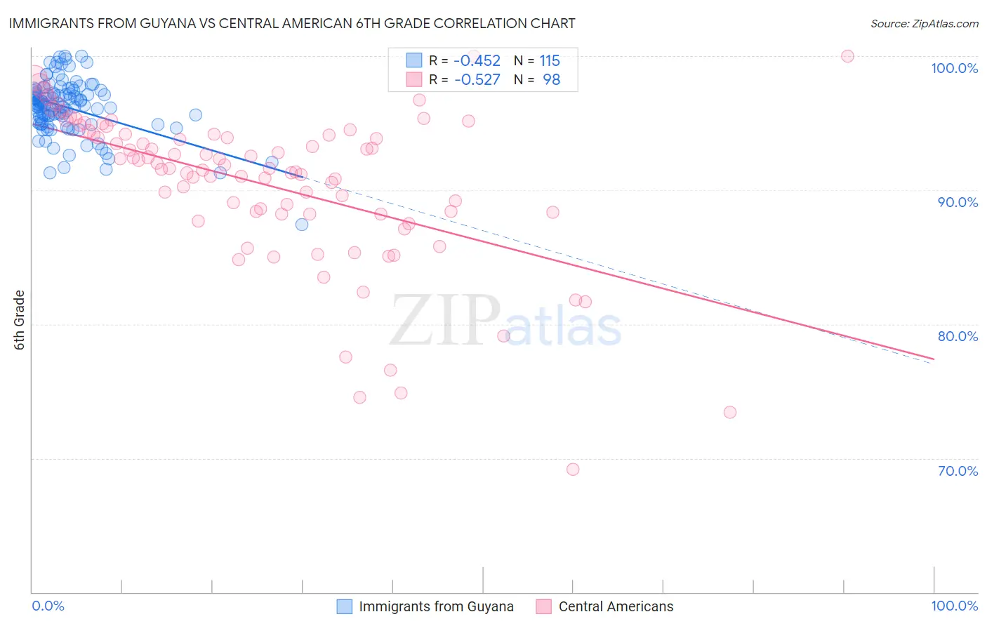 Immigrants from Guyana vs Central American 6th Grade
