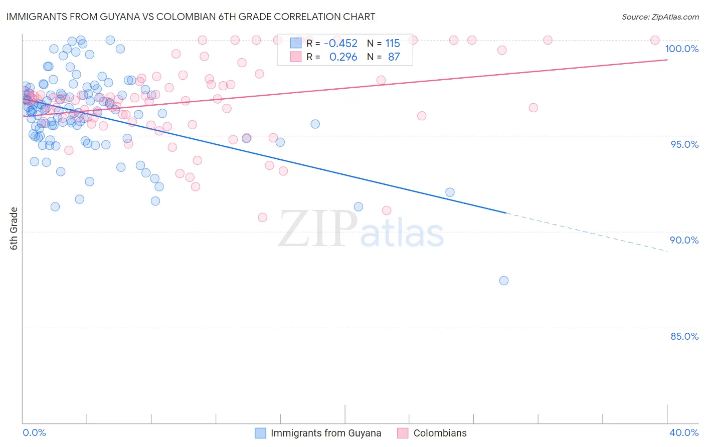 Immigrants from Guyana vs Colombian 6th Grade