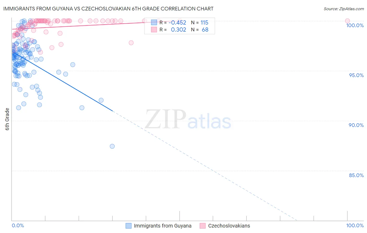 Immigrants from Guyana vs Czechoslovakian 6th Grade