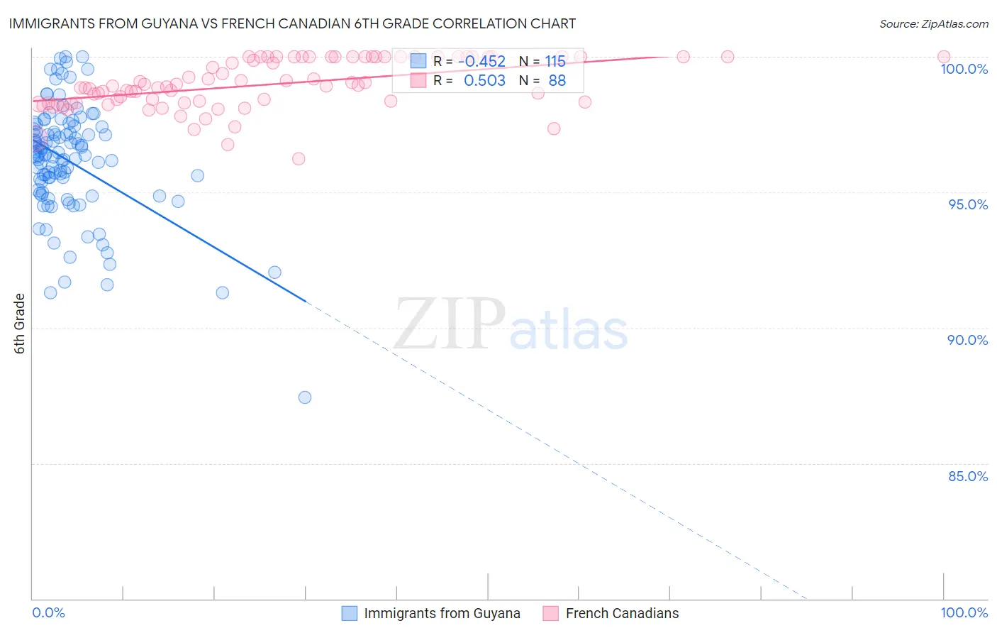 Immigrants from Guyana vs French Canadian 6th Grade