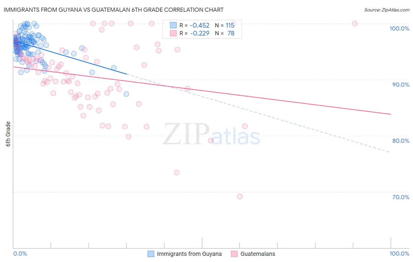 Immigrants from Guyana vs Guatemalan 6th Grade