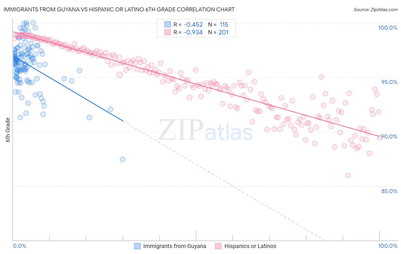 Immigrants from Guyana vs Hispanic or Latino 6th Grade