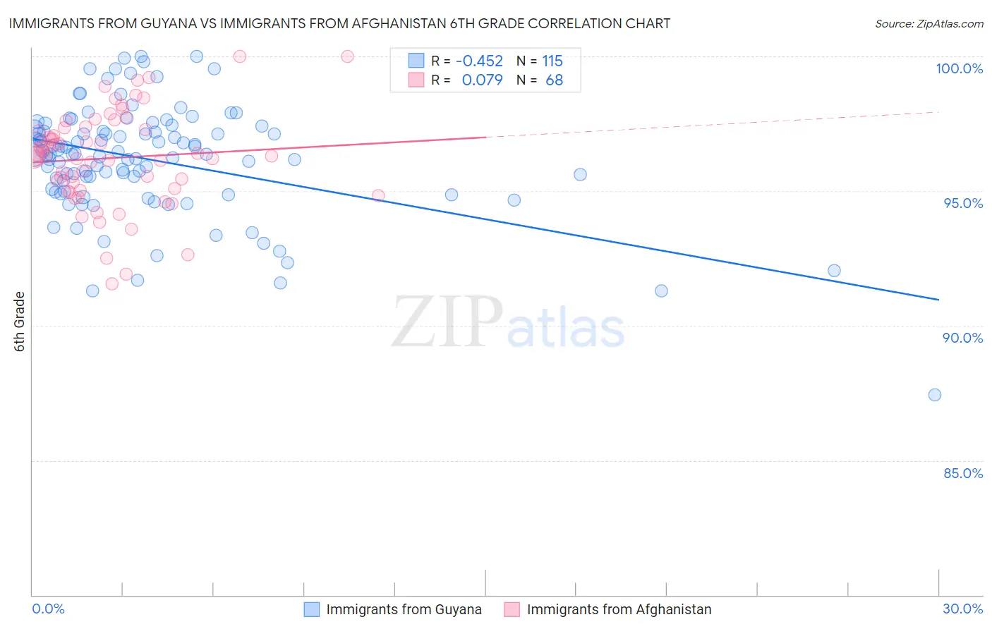 Immigrants from Guyana vs Immigrants from Afghanistan 6th Grade