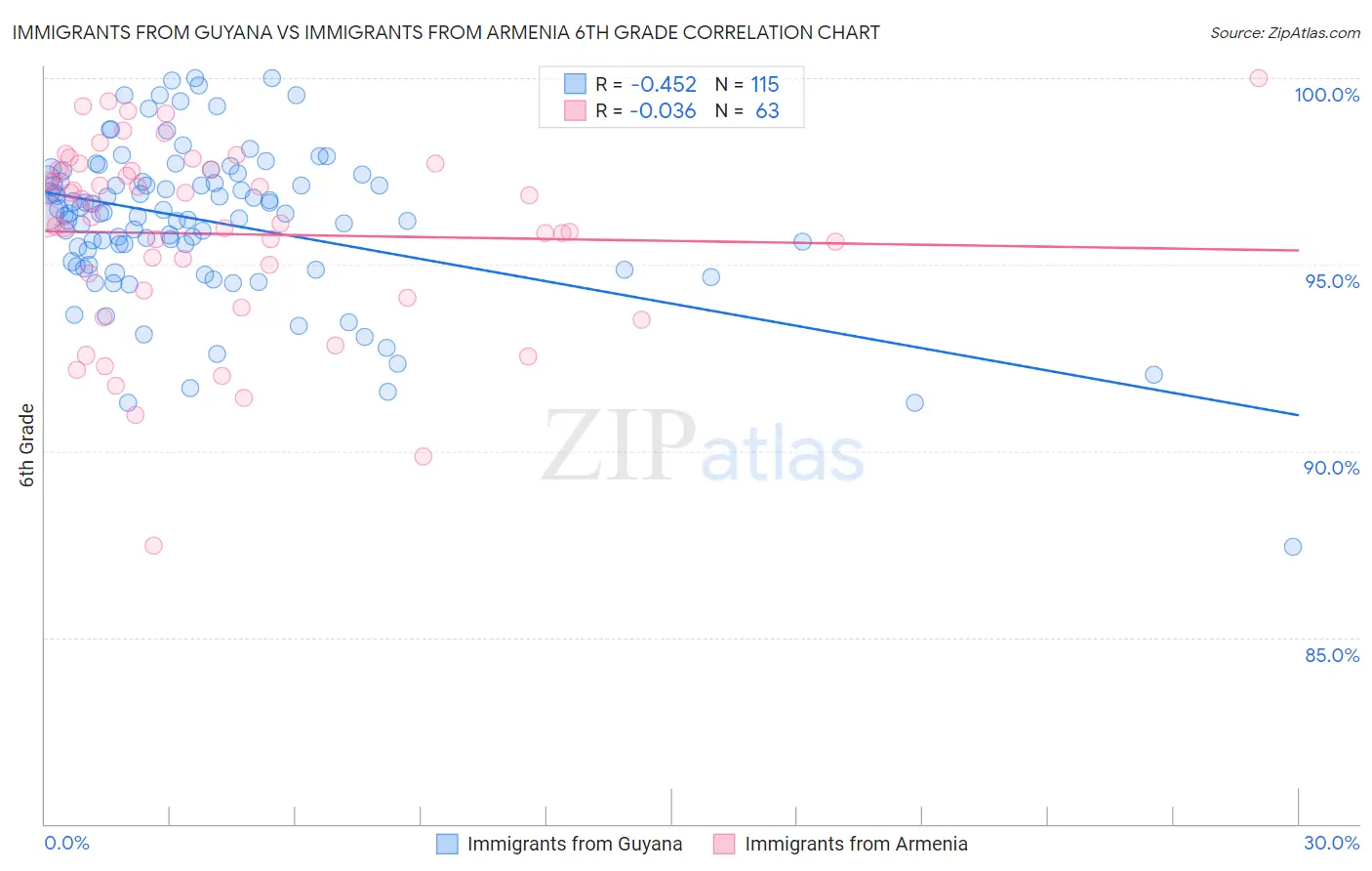 Immigrants from Guyana vs Immigrants from Armenia 6th Grade