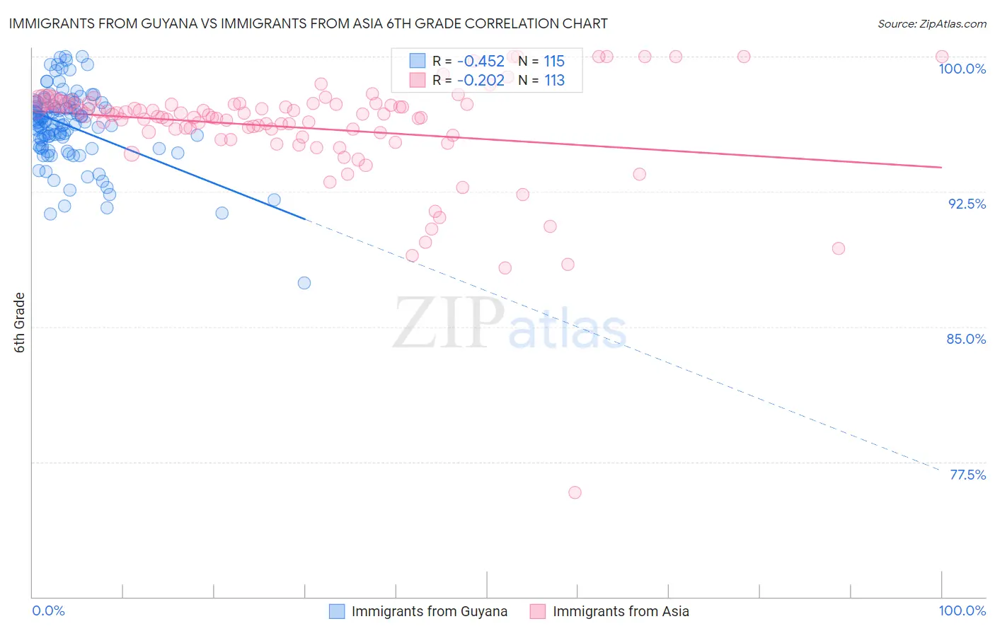 Immigrants from Guyana vs Immigrants from Asia 6th Grade