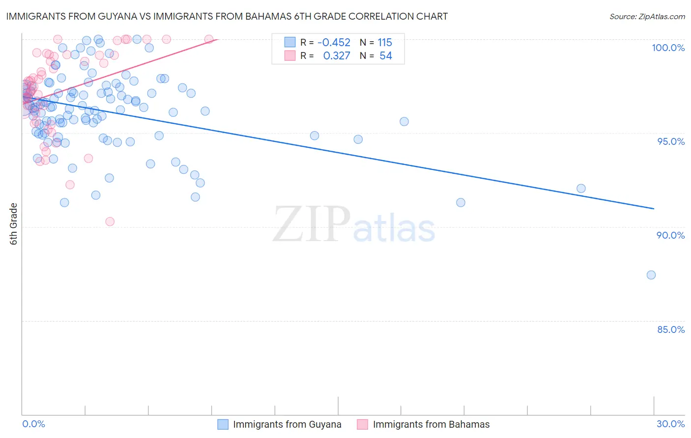 Immigrants from Guyana vs Immigrants from Bahamas 6th Grade