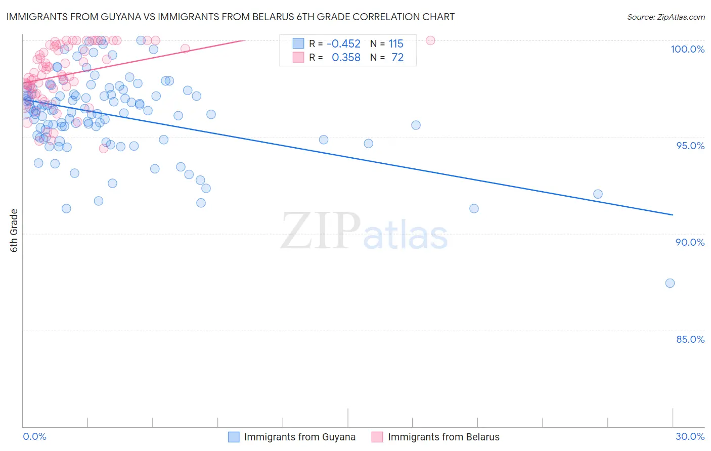 Immigrants from Guyana vs Immigrants from Belarus 6th Grade