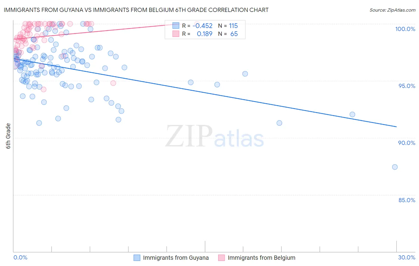 Immigrants from Guyana vs Immigrants from Belgium 6th Grade