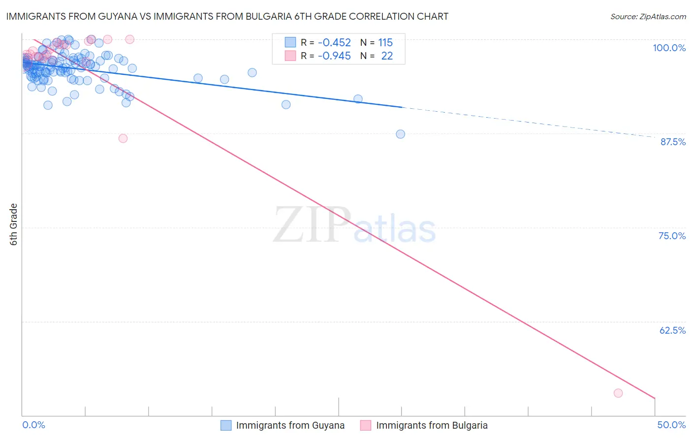 Immigrants from Guyana vs Immigrants from Bulgaria 6th Grade