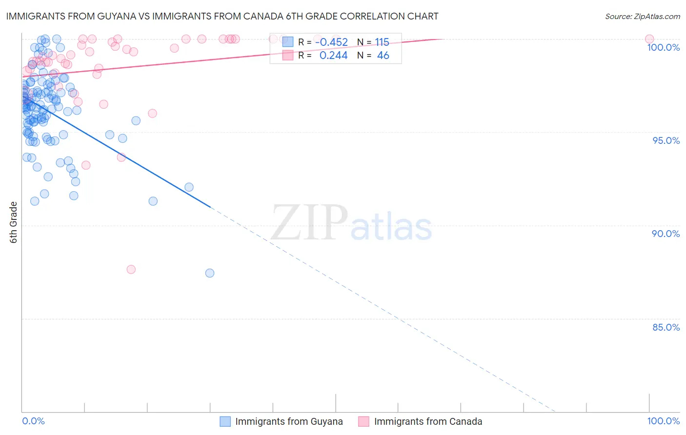 Immigrants from Guyana vs Immigrants from Canada 6th Grade