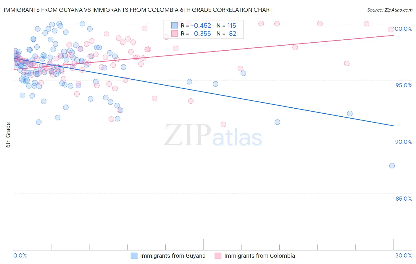 Immigrants from Guyana vs Immigrants from Colombia 6th Grade