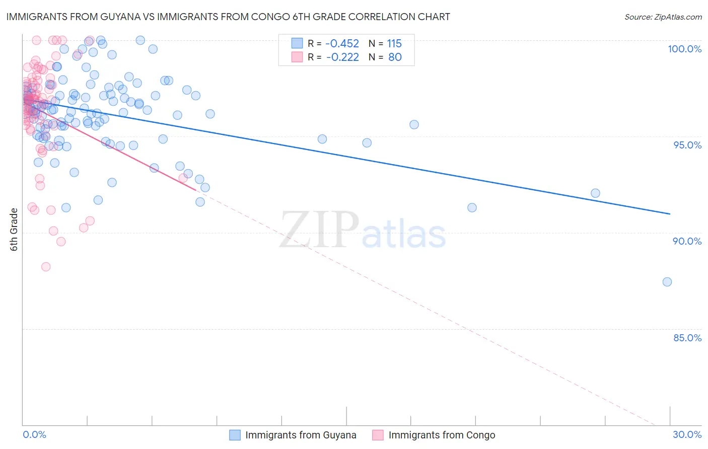 Immigrants from Guyana vs Immigrants from Congo 6th Grade