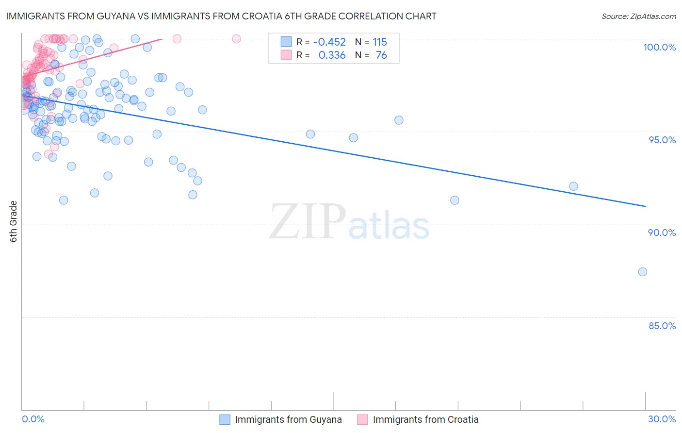 Immigrants from Guyana vs Immigrants from Croatia 6th Grade