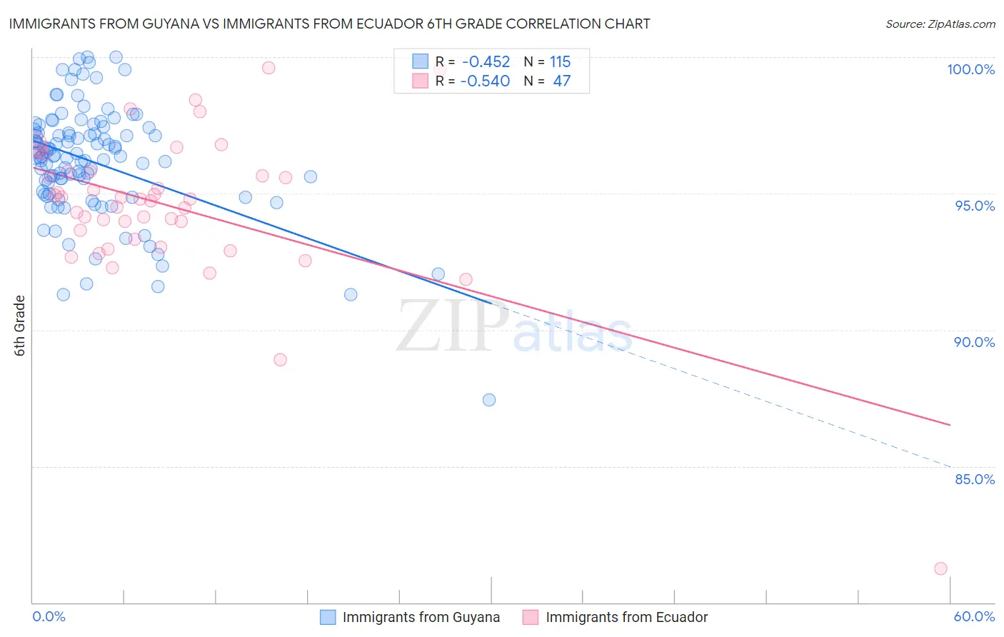 Immigrants from Guyana vs Immigrants from Ecuador 6th Grade