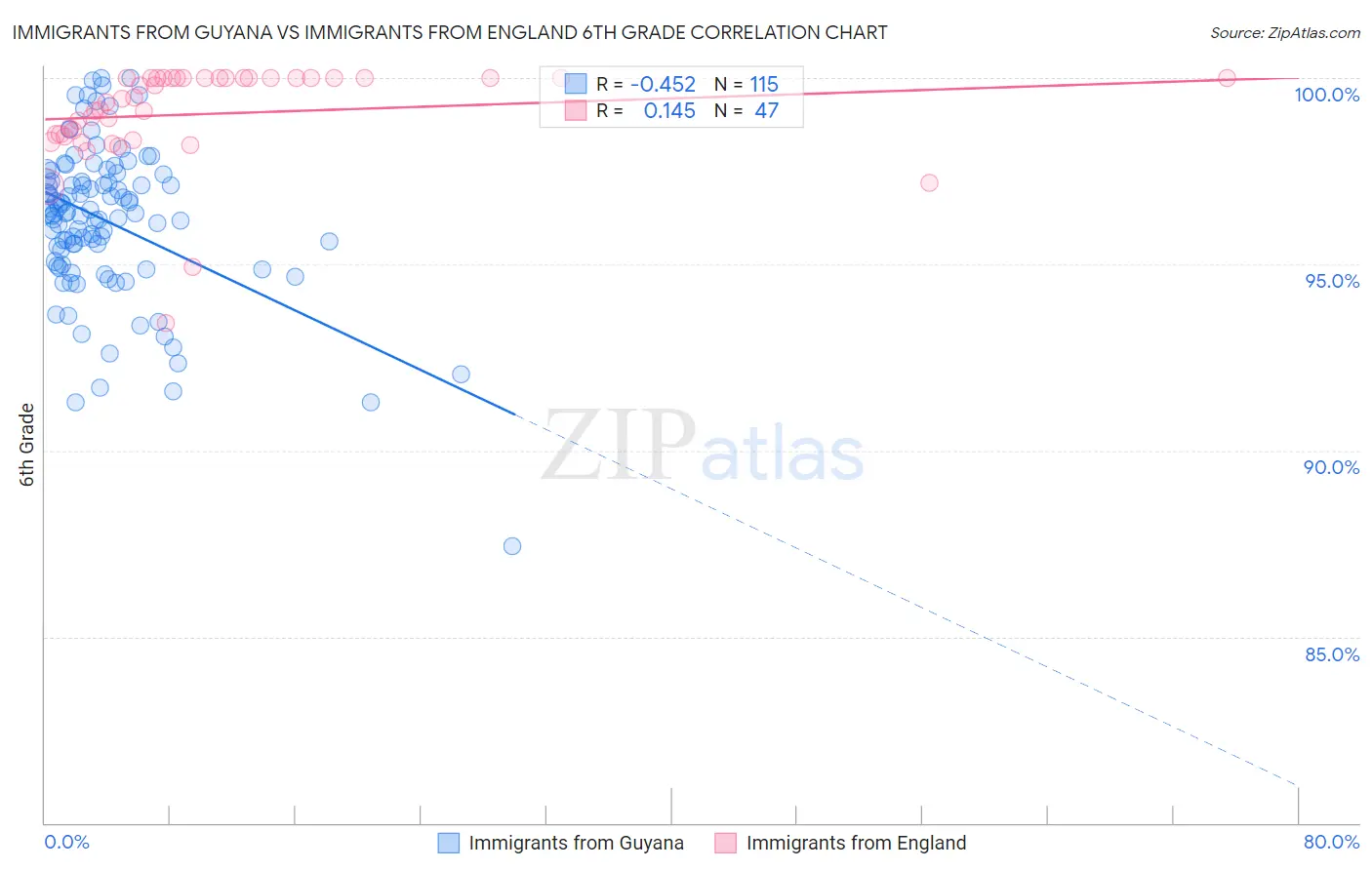 Immigrants from Guyana vs Immigrants from England 6th Grade
