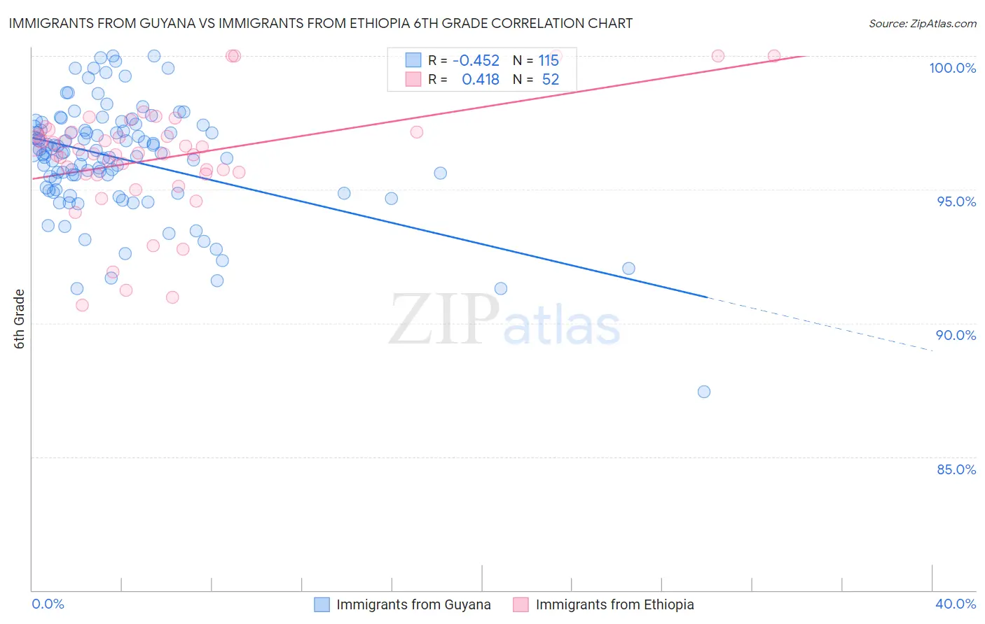 Immigrants from Guyana vs Immigrants from Ethiopia 6th Grade