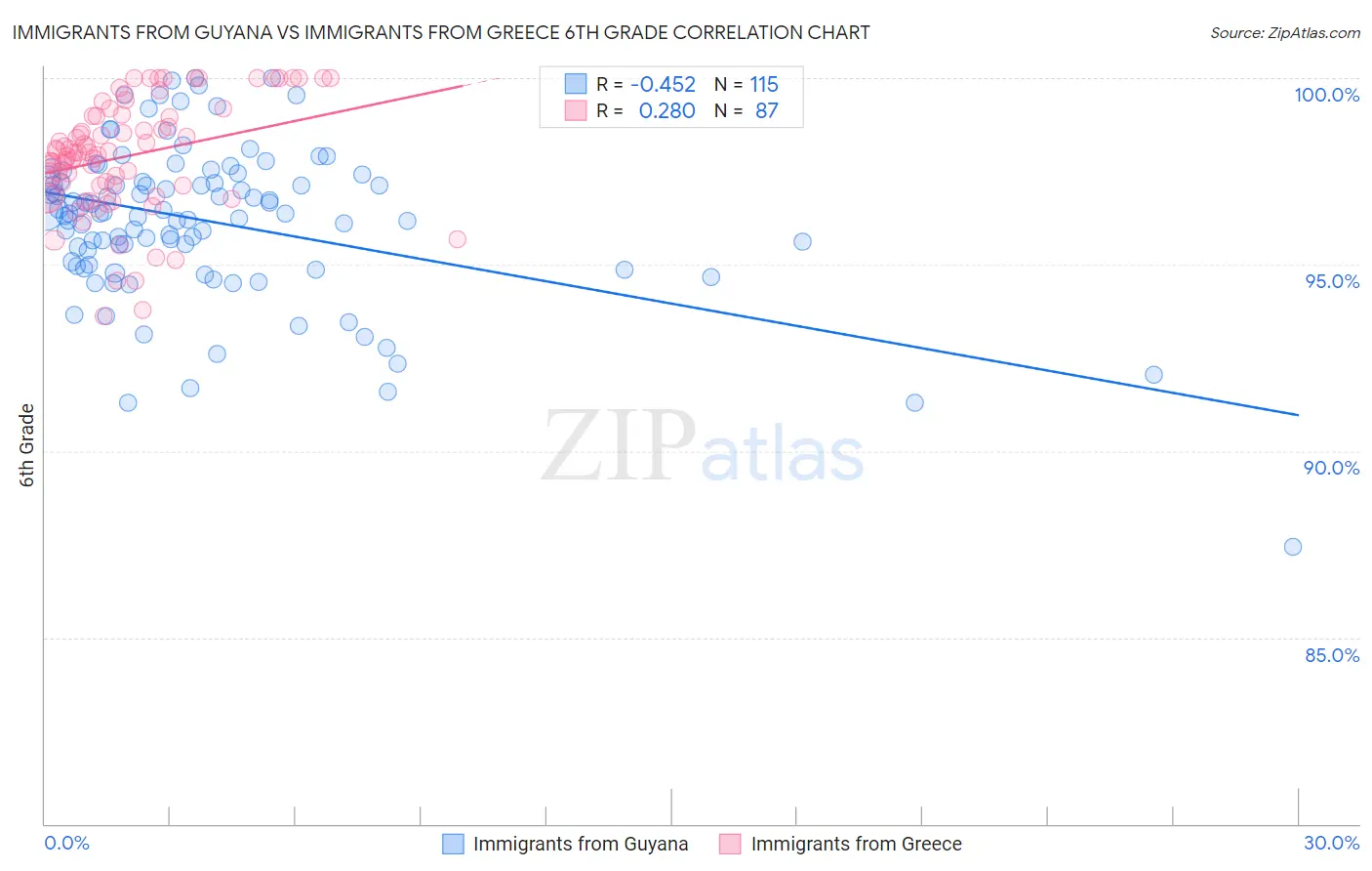 Immigrants from Guyana vs Immigrants from Greece 6th Grade