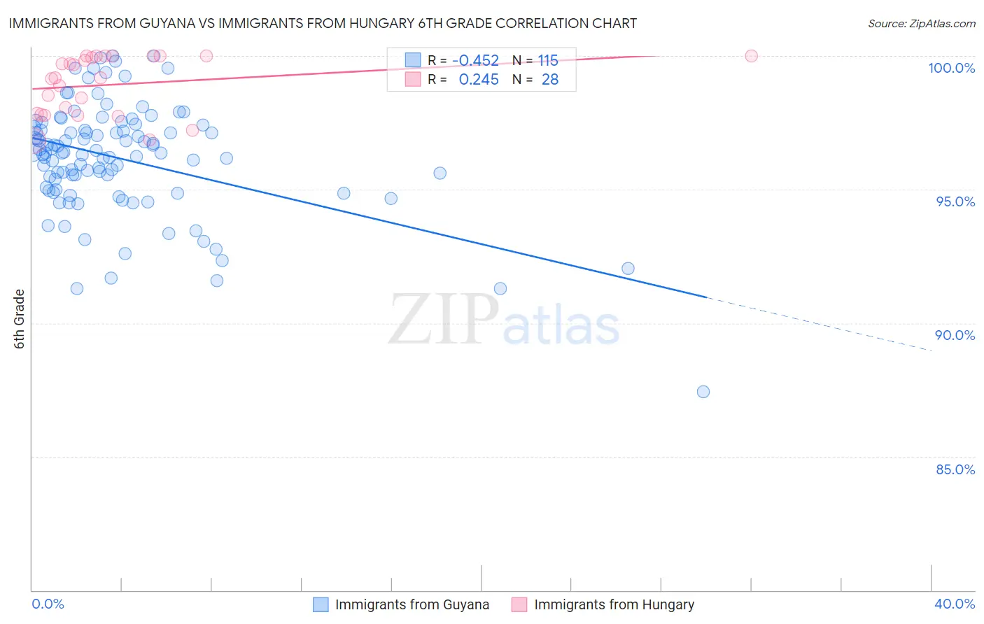 Immigrants from Guyana vs Immigrants from Hungary 6th Grade