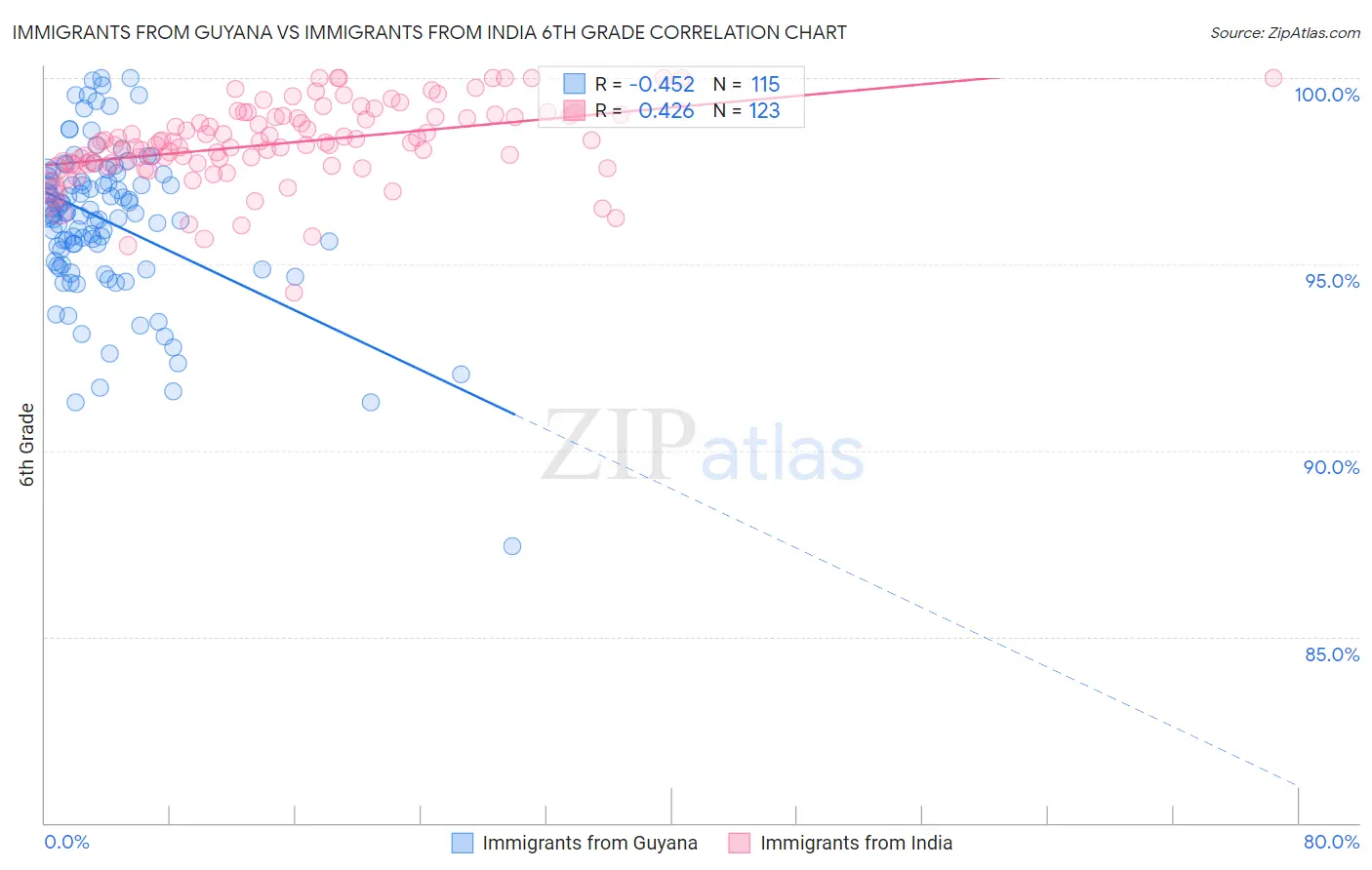 Immigrants from Guyana vs Immigrants from India 6th Grade