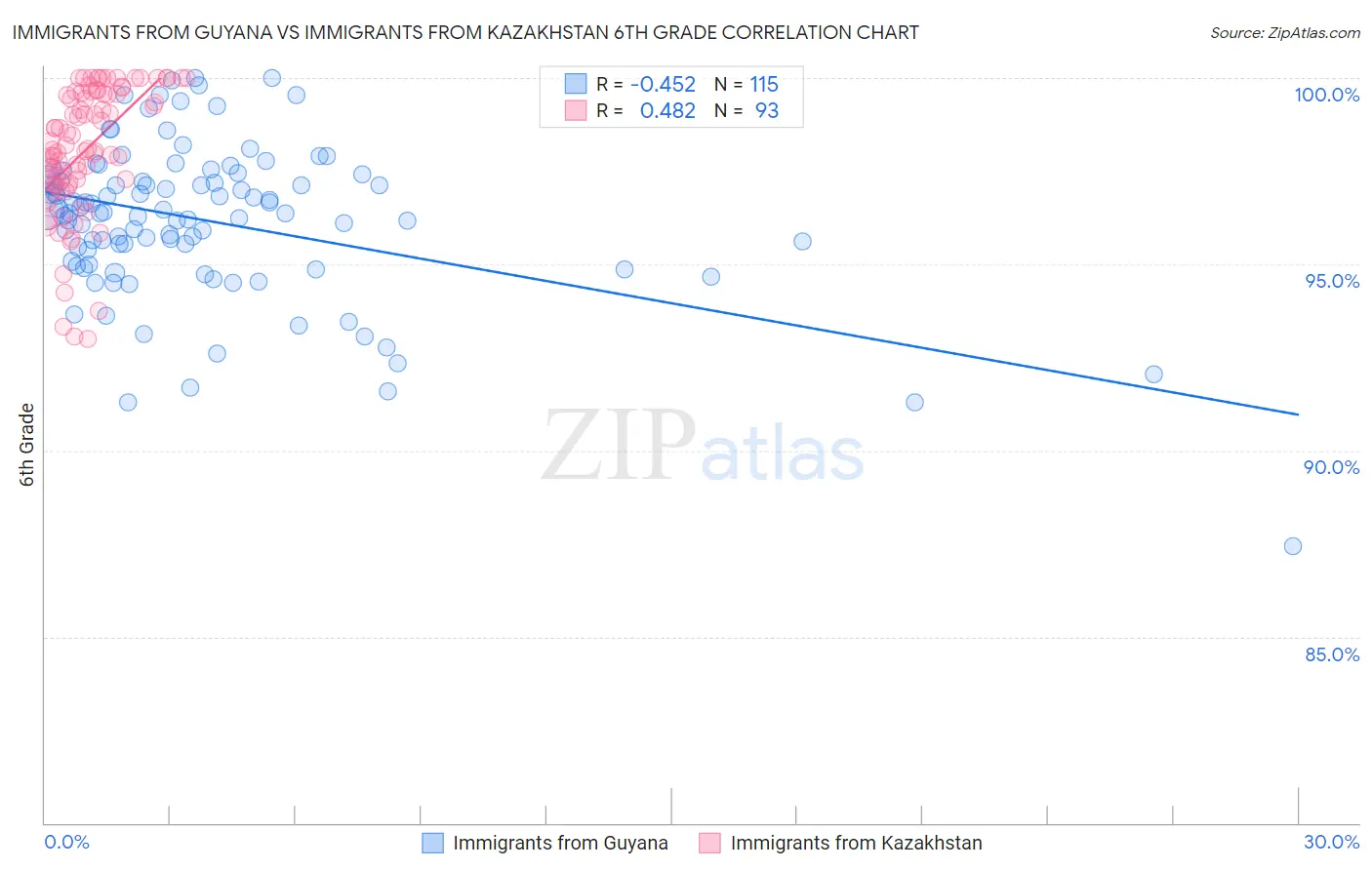 Immigrants from Guyana vs Immigrants from Kazakhstan 6th Grade