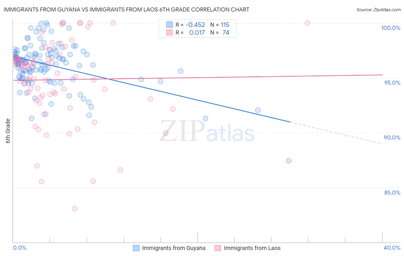 Immigrants from Guyana vs Immigrants from Laos 6th Grade