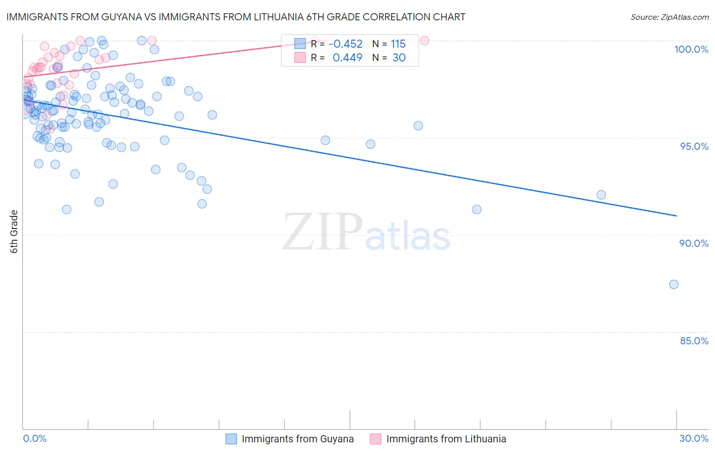 Immigrants from Guyana vs Immigrants from Lithuania 6th Grade