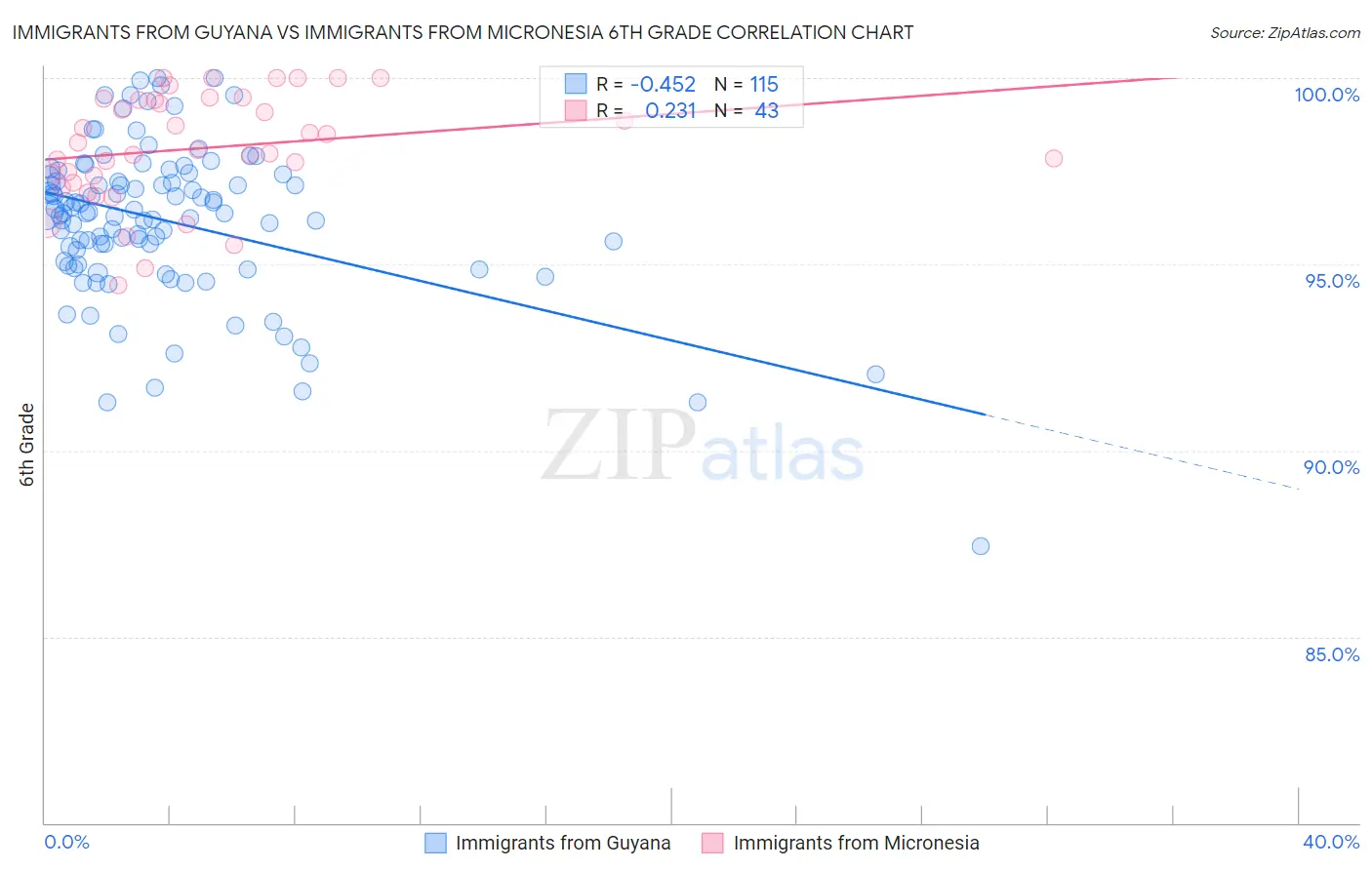 Immigrants from Guyana vs Immigrants from Micronesia 6th Grade