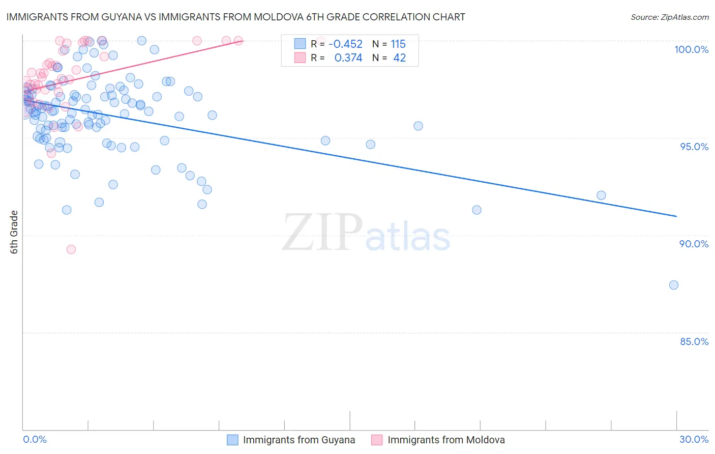 Immigrants from Guyana vs Immigrants from Moldova 6th Grade