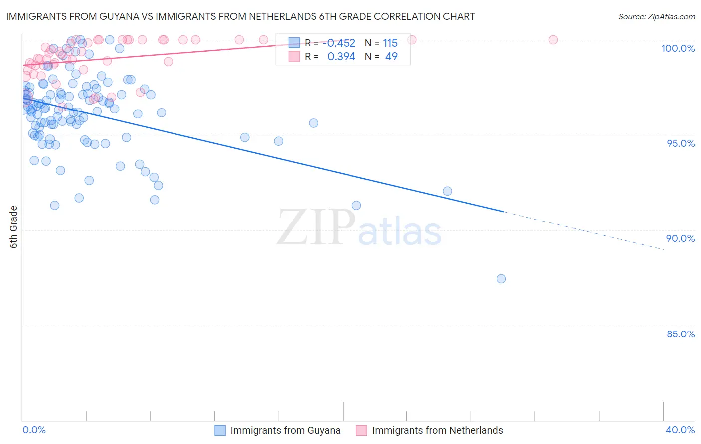 Immigrants from Guyana vs Immigrants from Netherlands 6th Grade