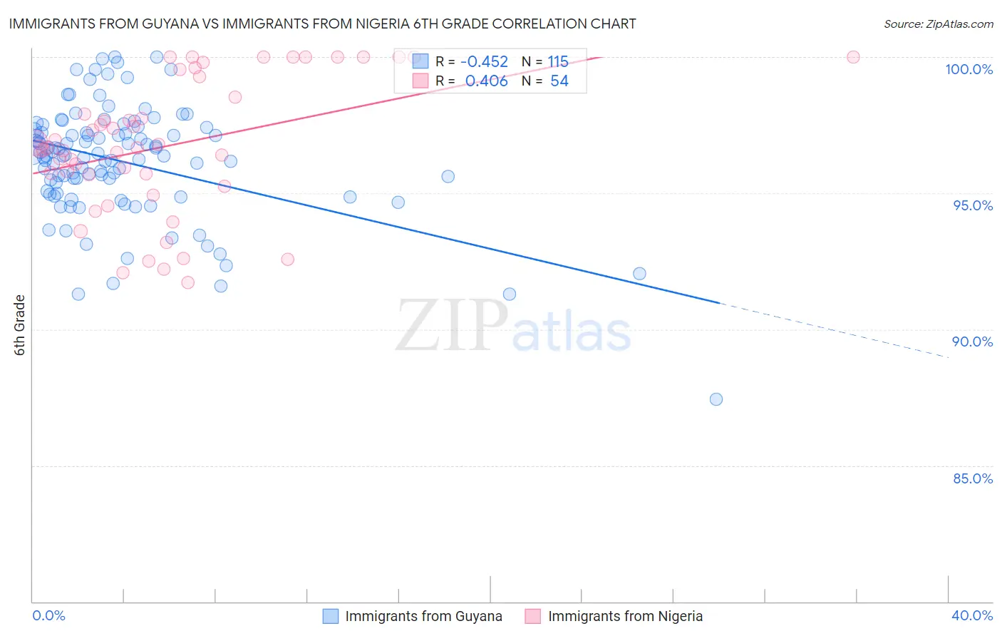 Immigrants from Guyana vs Immigrants from Nigeria 6th Grade