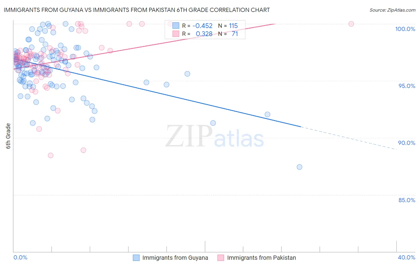 Immigrants from Guyana vs Immigrants from Pakistan 6th Grade