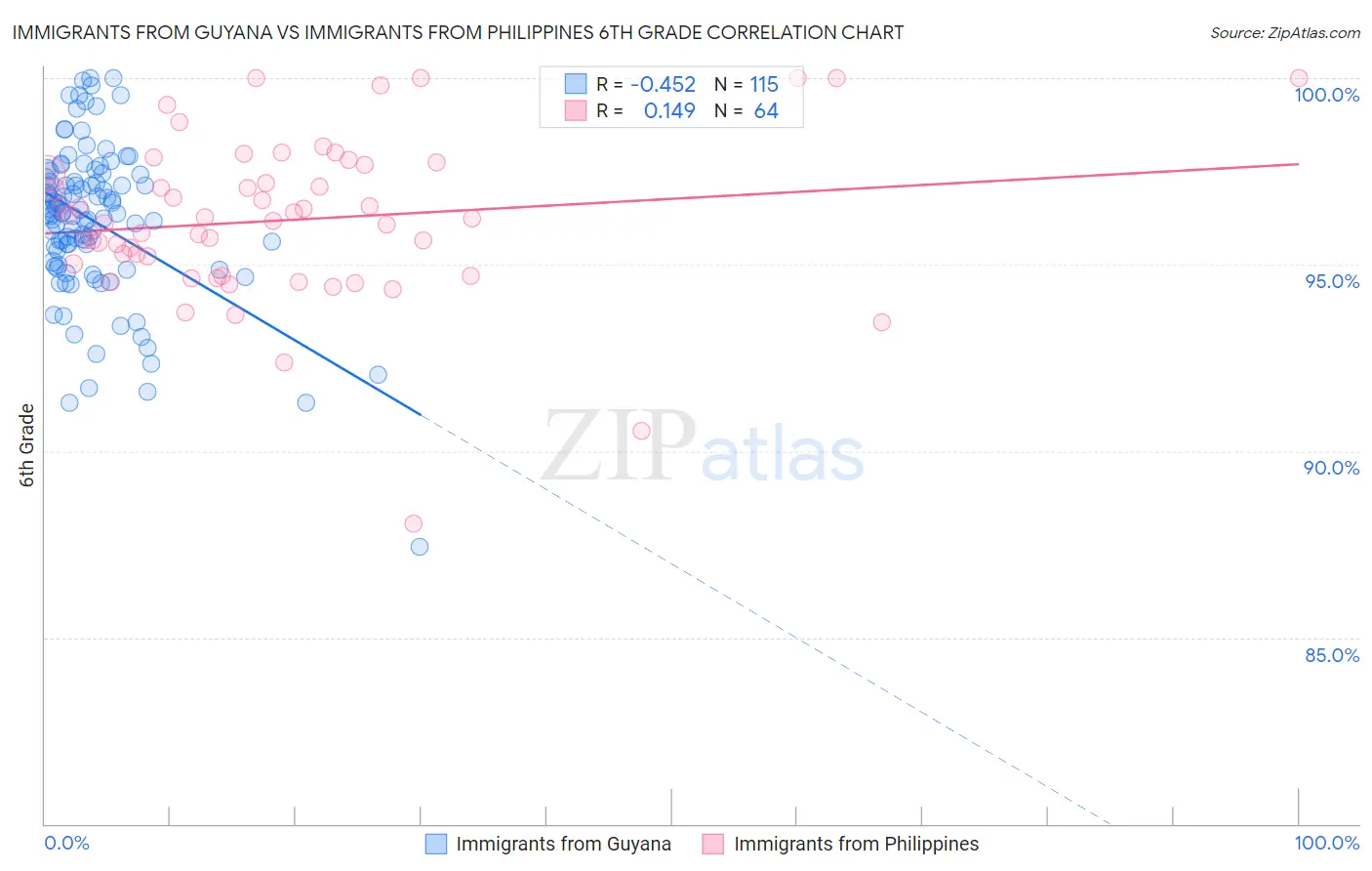 Immigrants from Guyana vs Immigrants from Philippines 6th Grade
