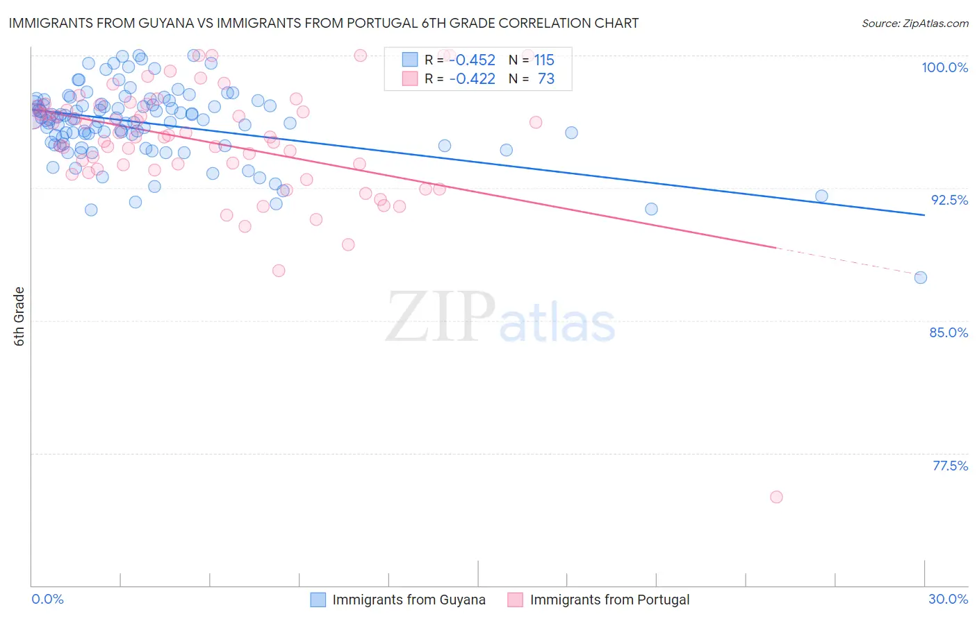 Immigrants from Guyana vs Immigrants from Portugal 6th Grade