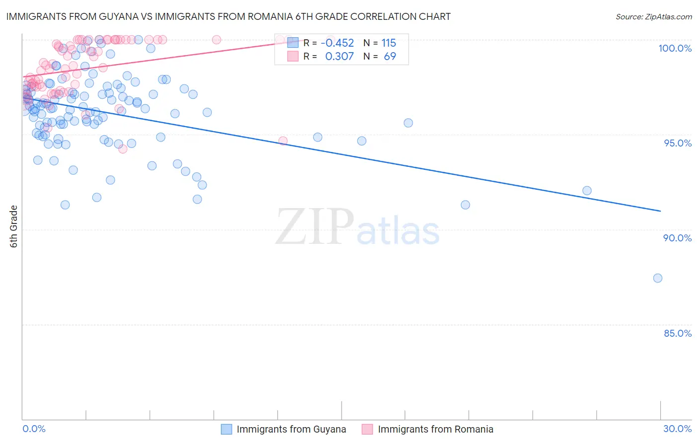 Immigrants from Guyana vs Immigrants from Romania 6th Grade