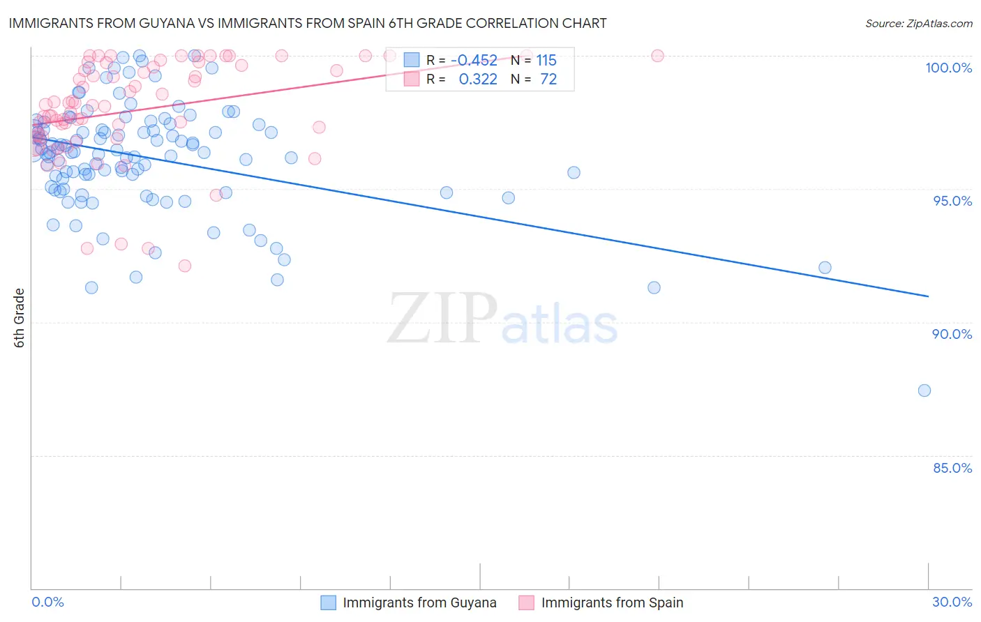 Immigrants from Guyana vs Immigrants from Spain 6th Grade