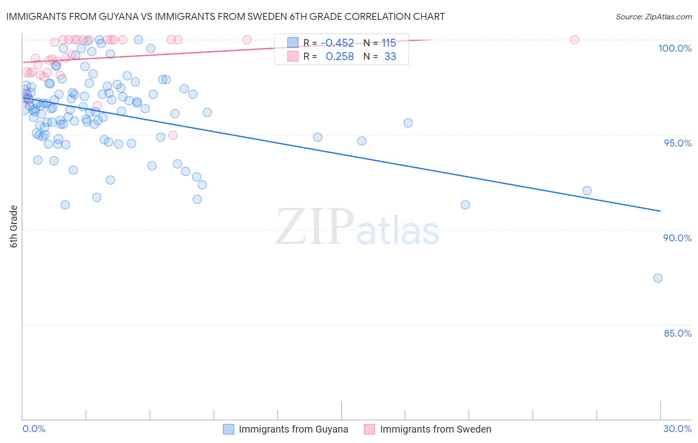 Immigrants from Guyana vs Immigrants from Sweden 6th Grade