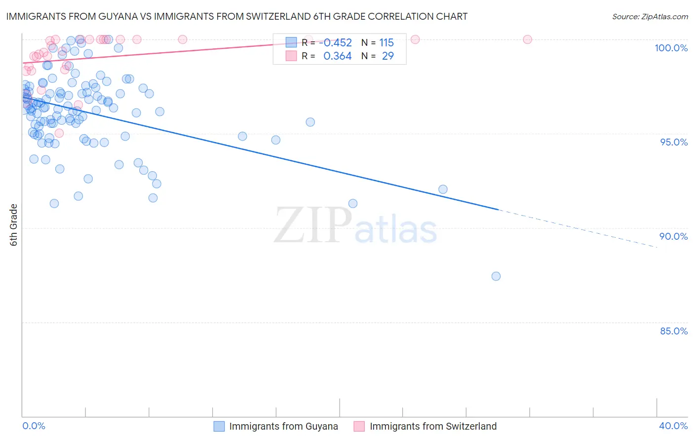 Immigrants from Guyana vs Immigrants from Switzerland 6th Grade